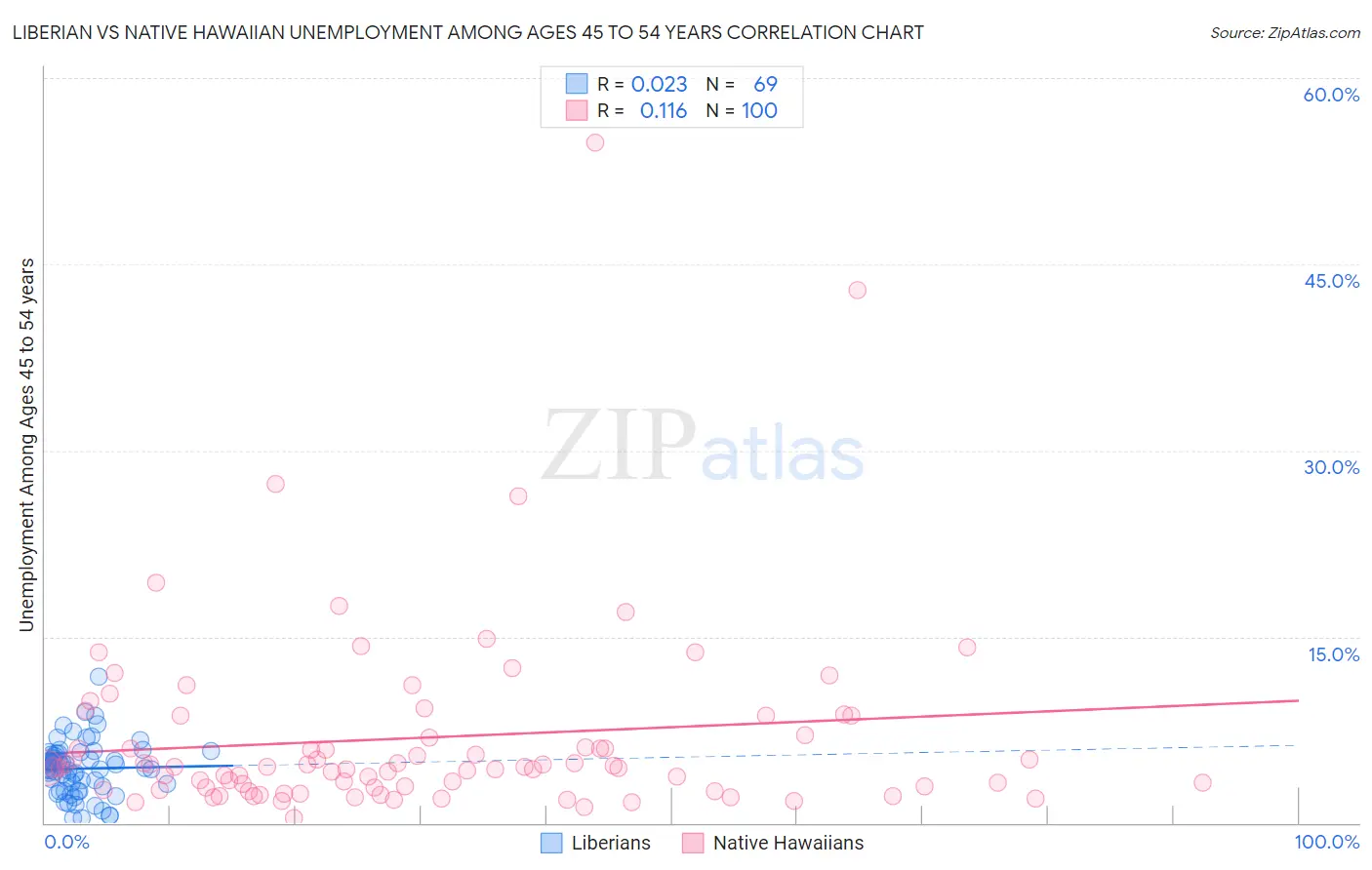 Liberian vs Native Hawaiian Unemployment Among Ages 45 to 54 years