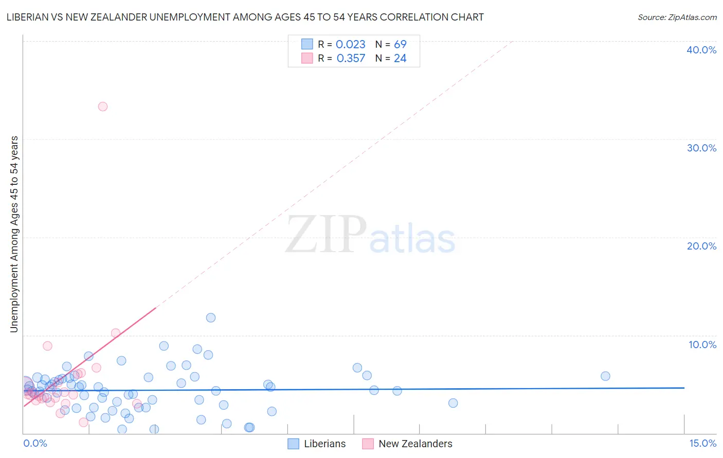 Liberian vs New Zealander Unemployment Among Ages 45 to 54 years