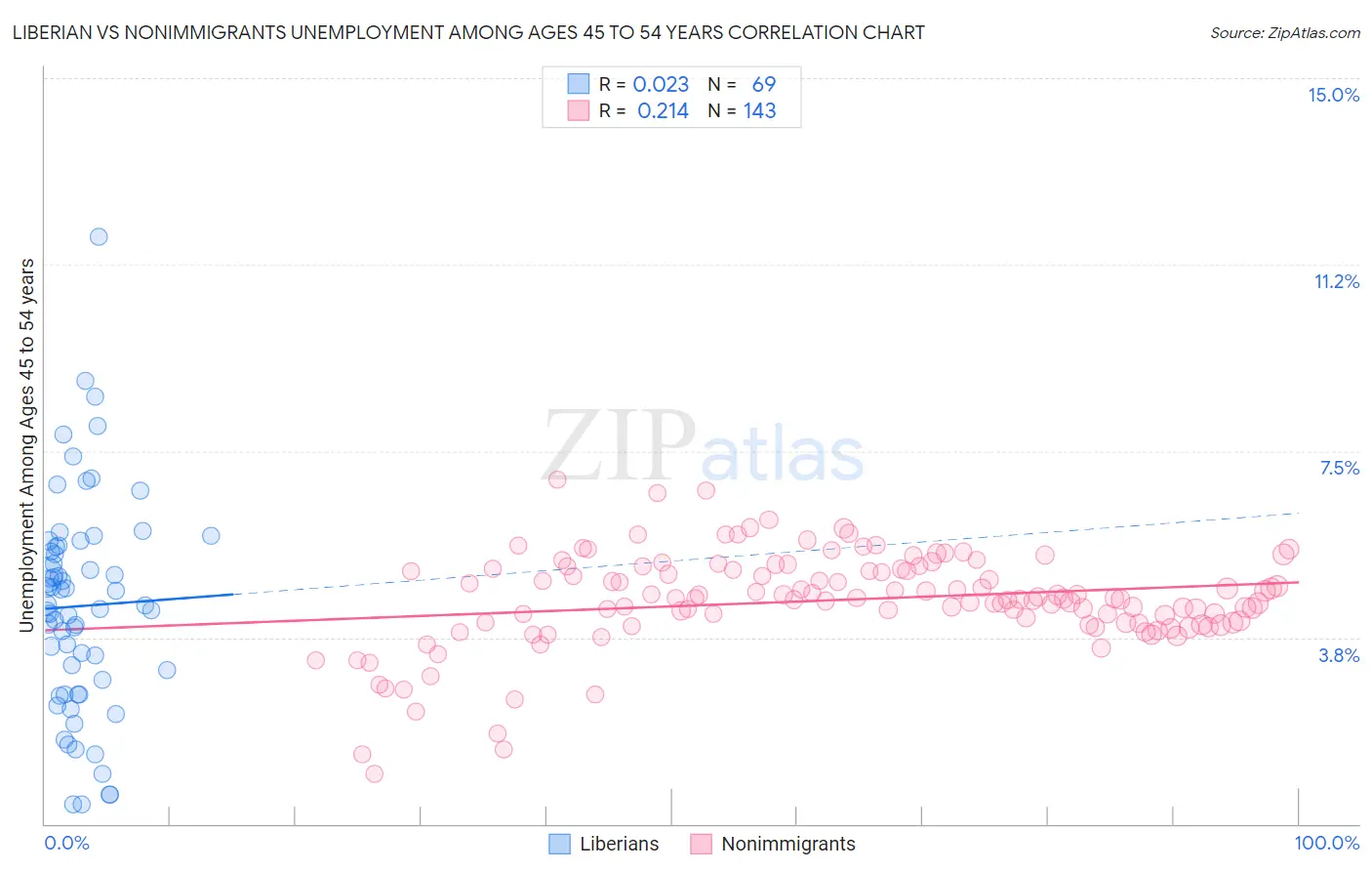 Liberian vs Nonimmigrants Unemployment Among Ages 45 to 54 years