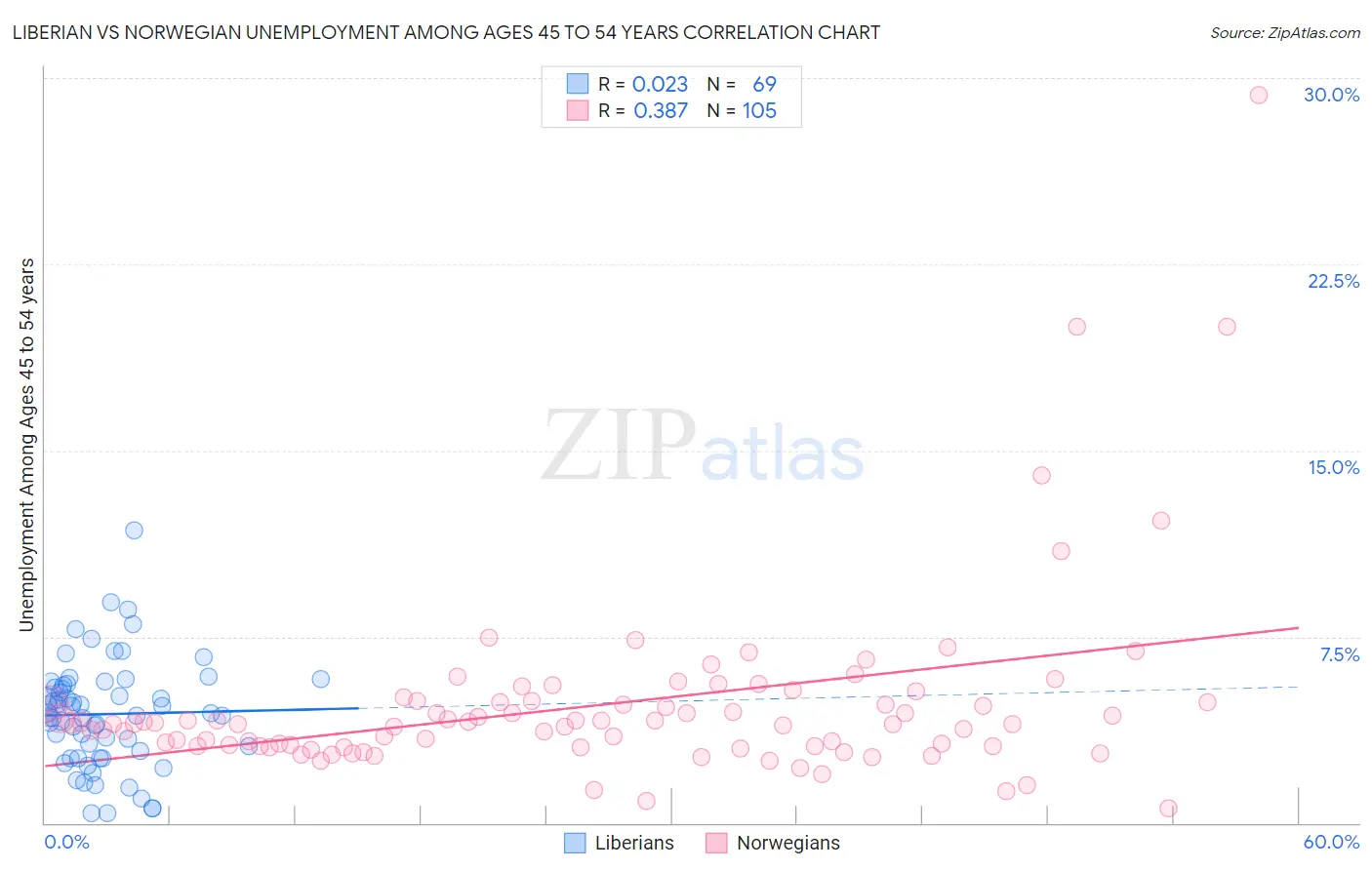 Liberian vs Norwegian Unemployment Among Ages 45 to 54 years