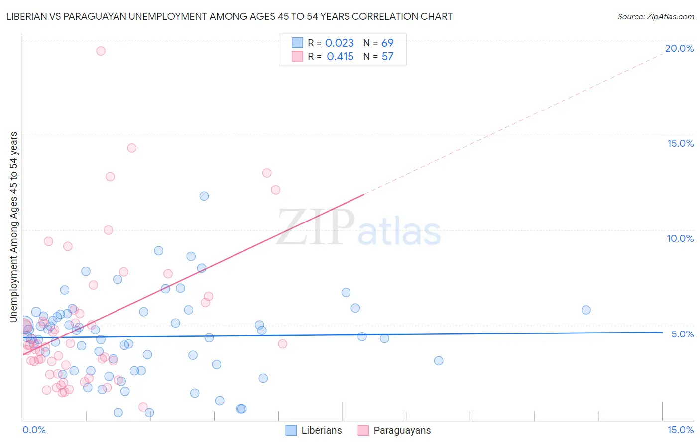 Liberian vs Paraguayan Unemployment Among Ages 45 to 54 years