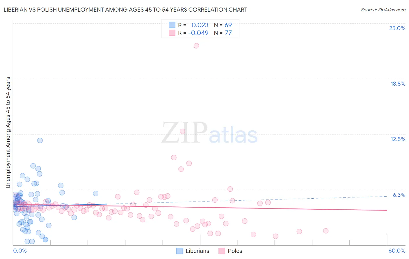Liberian vs Polish Unemployment Among Ages 45 to 54 years