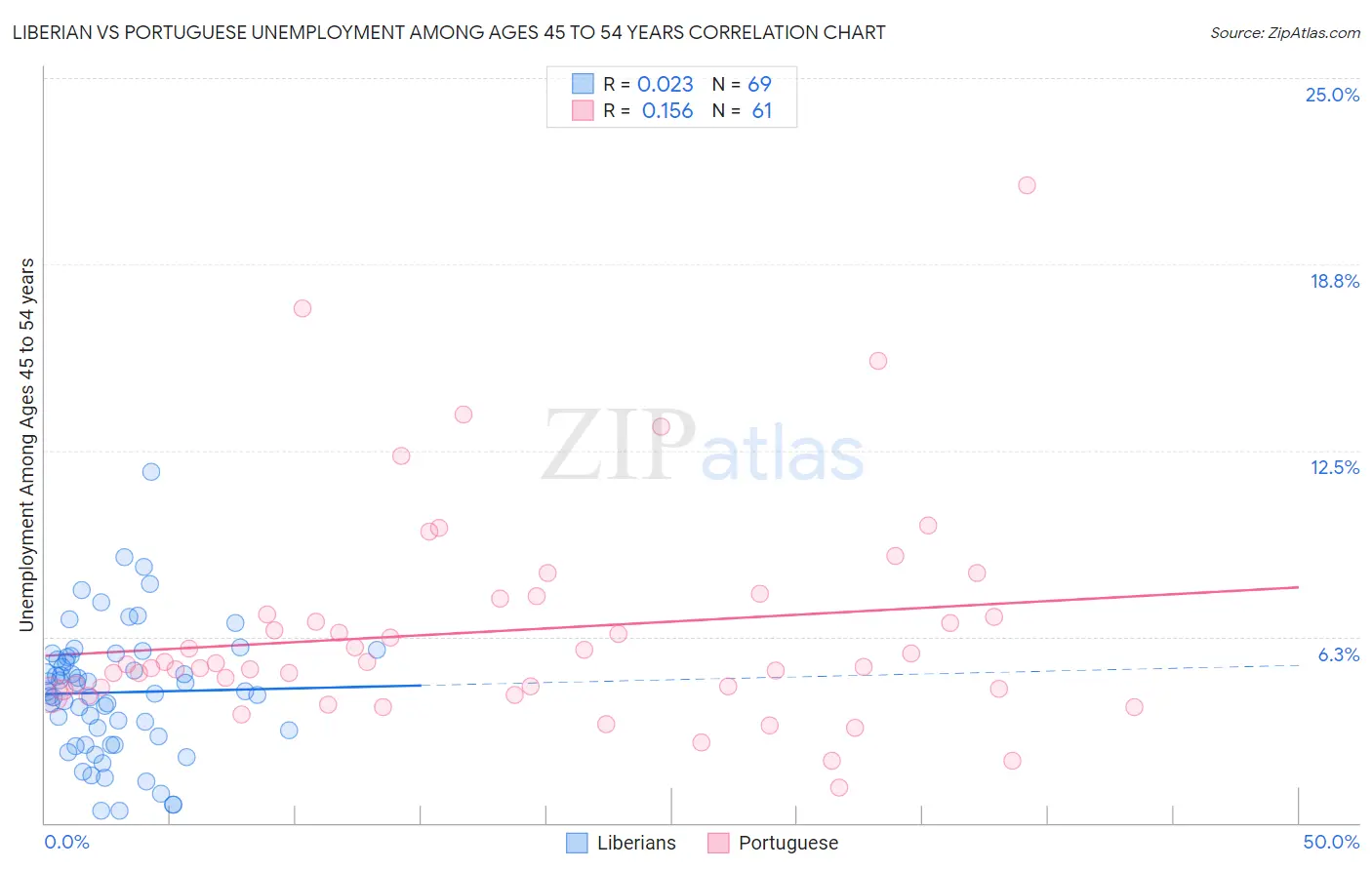 Liberian vs Portuguese Unemployment Among Ages 45 to 54 years