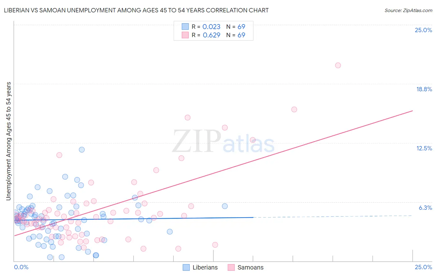 Liberian vs Samoan Unemployment Among Ages 45 to 54 years