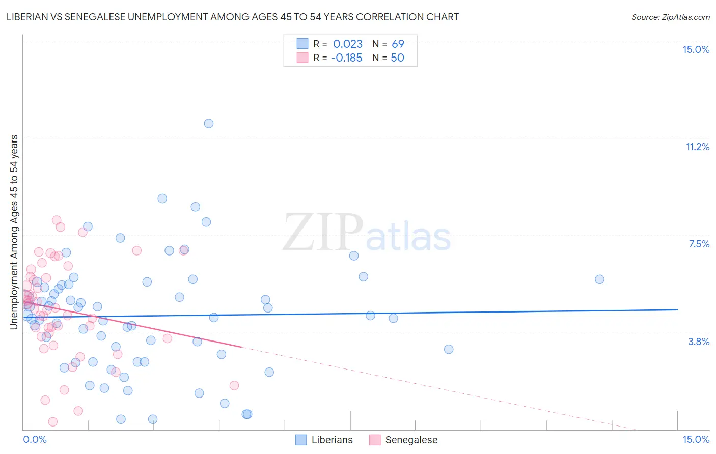 Liberian vs Senegalese Unemployment Among Ages 45 to 54 years