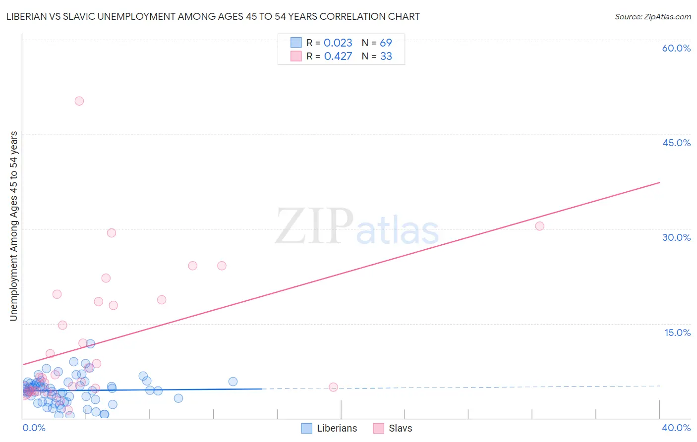 Liberian vs Slavic Unemployment Among Ages 45 to 54 years