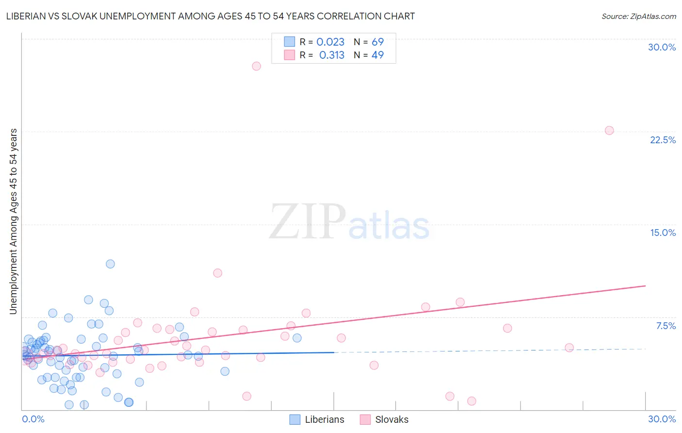 Liberian vs Slovak Unemployment Among Ages 45 to 54 years