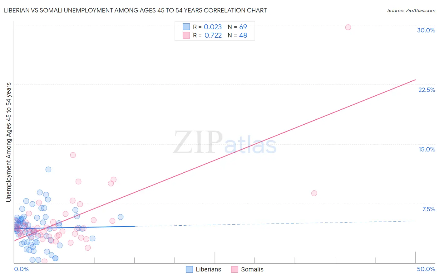 Liberian vs Somali Unemployment Among Ages 45 to 54 years