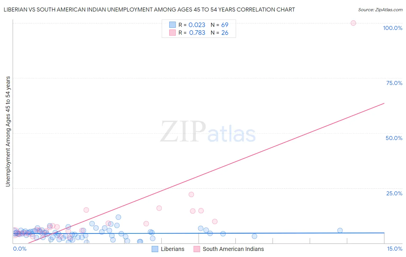 Liberian vs South American Indian Unemployment Among Ages 45 to 54 years