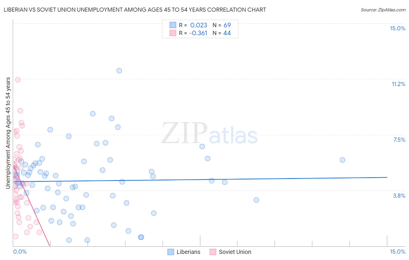 Liberian vs Soviet Union Unemployment Among Ages 45 to 54 years