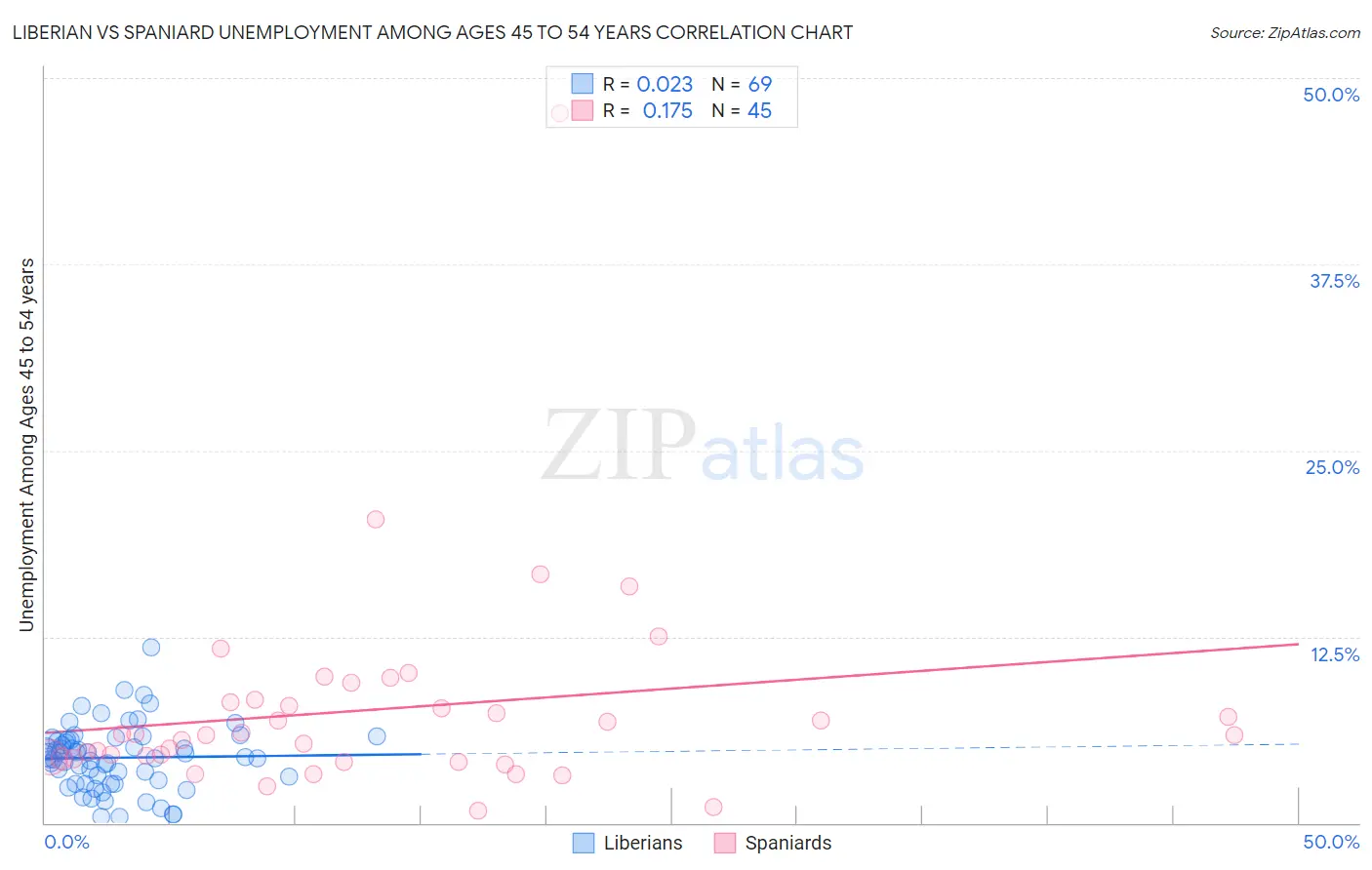 Liberian vs Spaniard Unemployment Among Ages 45 to 54 years