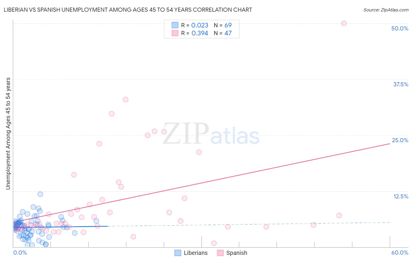 Liberian vs Spanish Unemployment Among Ages 45 to 54 years