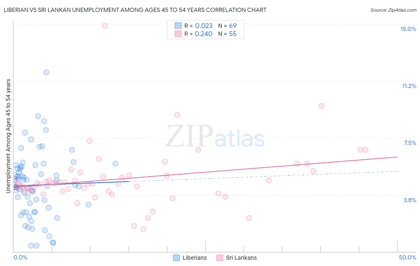 Liberian vs Sri Lankan Unemployment Among Ages 45 to 54 years