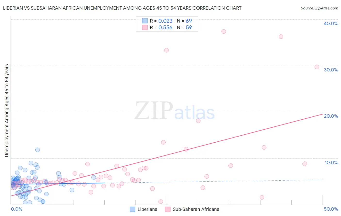 Liberian vs Subsaharan African Unemployment Among Ages 45 to 54 years