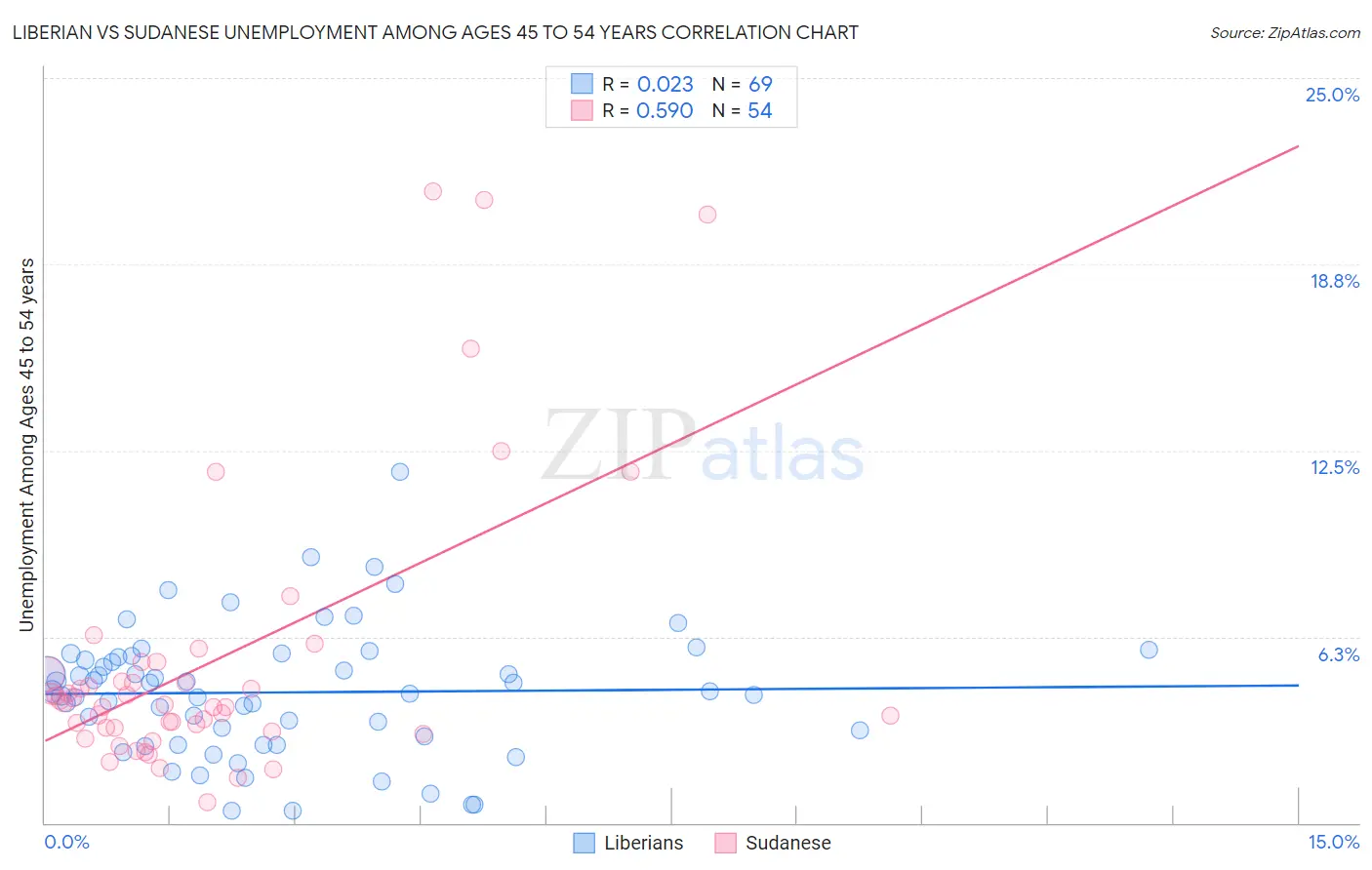 Liberian vs Sudanese Unemployment Among Ages 45 to 54 years