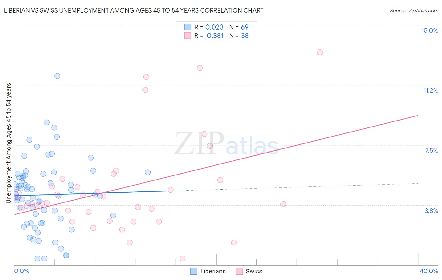 Liberian vs Swiss Unemployment Among Ages 45 to 54 years