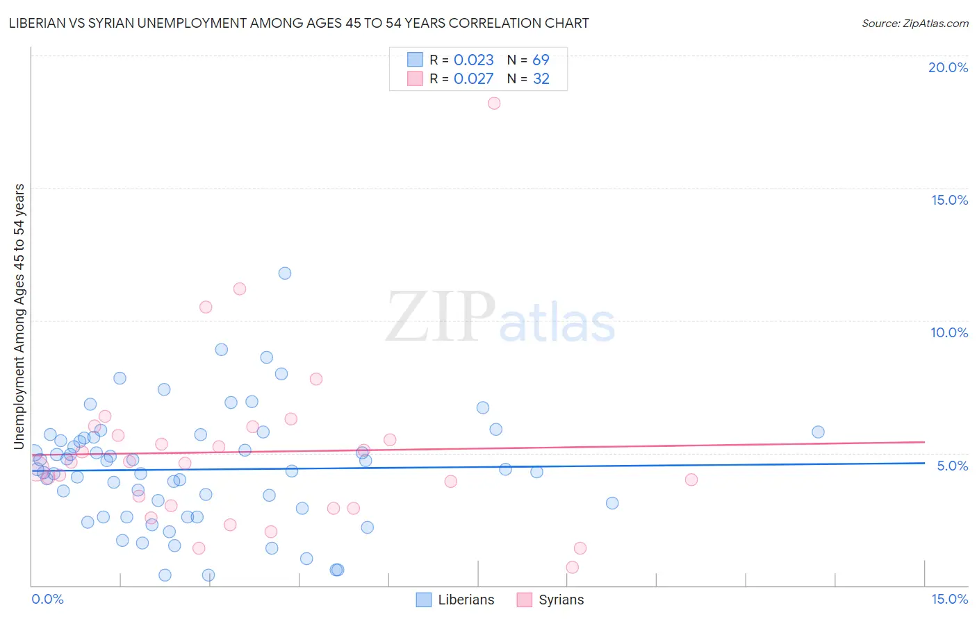 Liberian vs Syrian Unemployment Among Ages 45 to 54 years