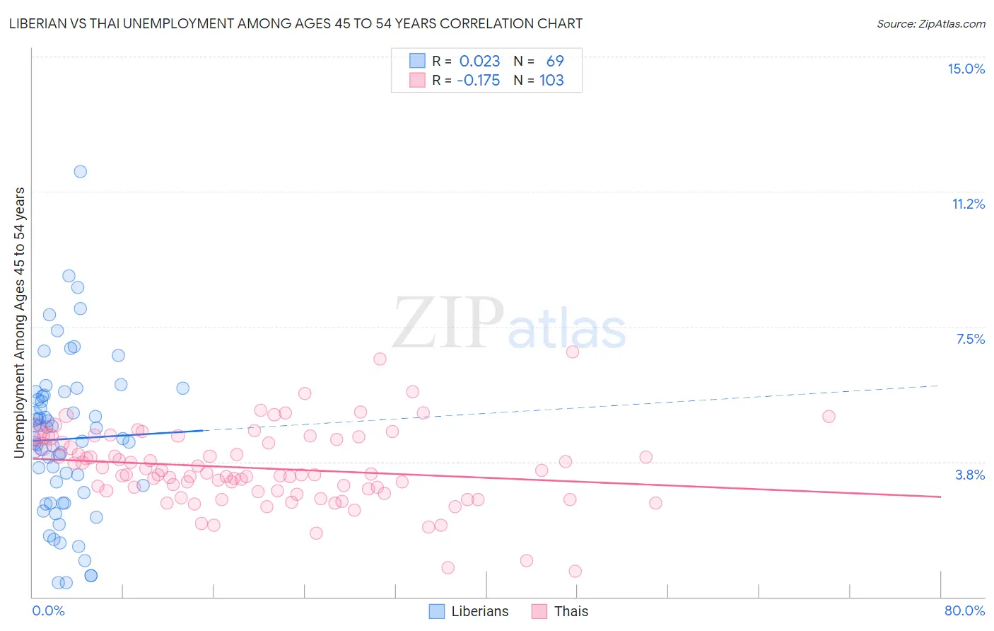 Liberian vs Thai Unemployment Among Ages 45 to 54 years