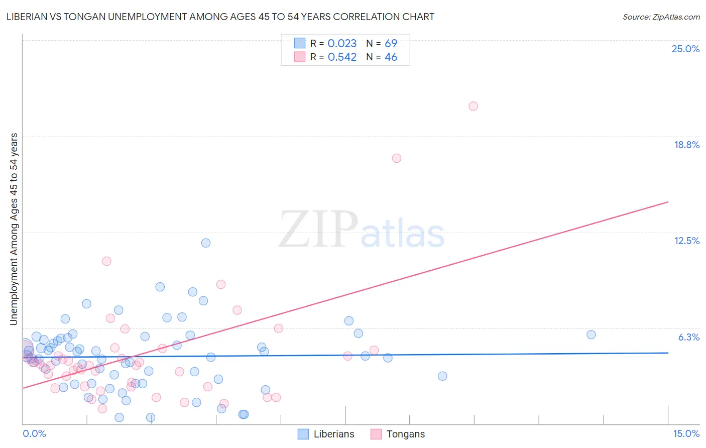 Liberian vs Tongan Unemployment Among Ages 45 to 54 years