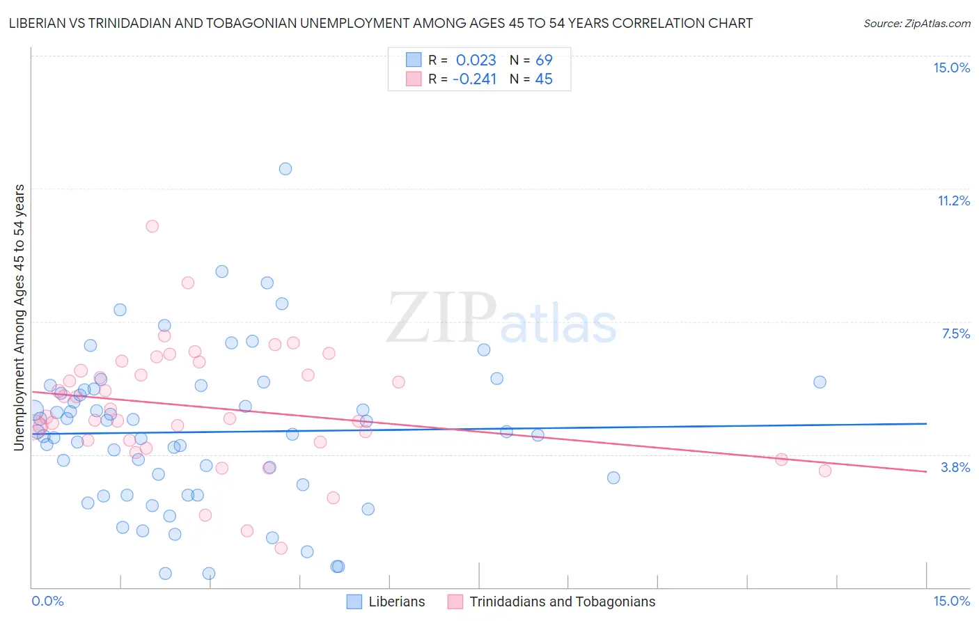 Liberian vs Trinidadian and Tobagonian Unemployment Among Ages 45 to 54 years