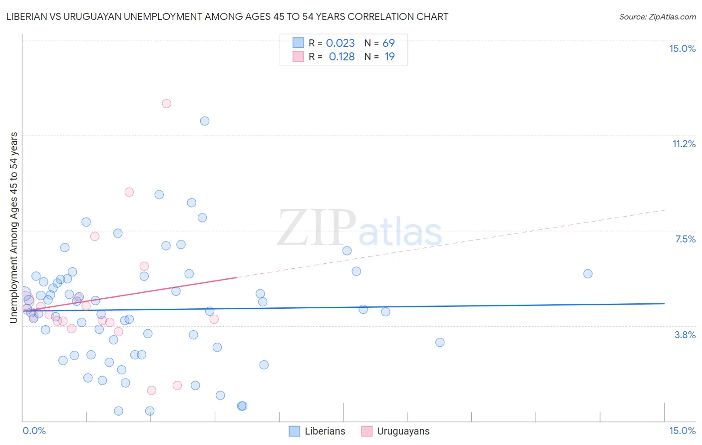 Liberian vs Uruguayan Unemployment Among Ages 45 to 54 years