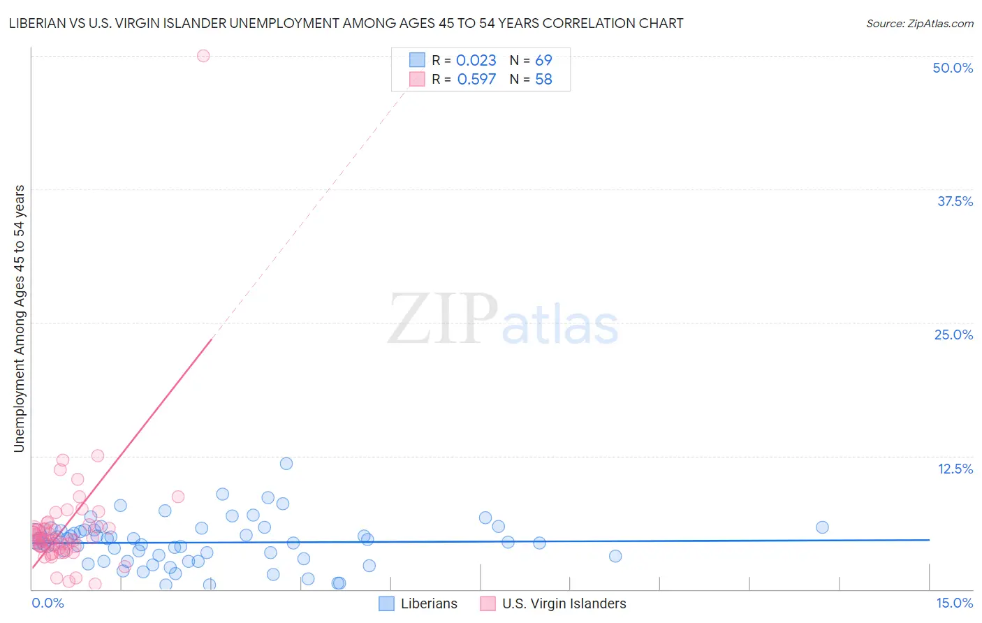 Liberian vs U.S. Virgin Islander Unemployment Among Ages 45 to 54 years