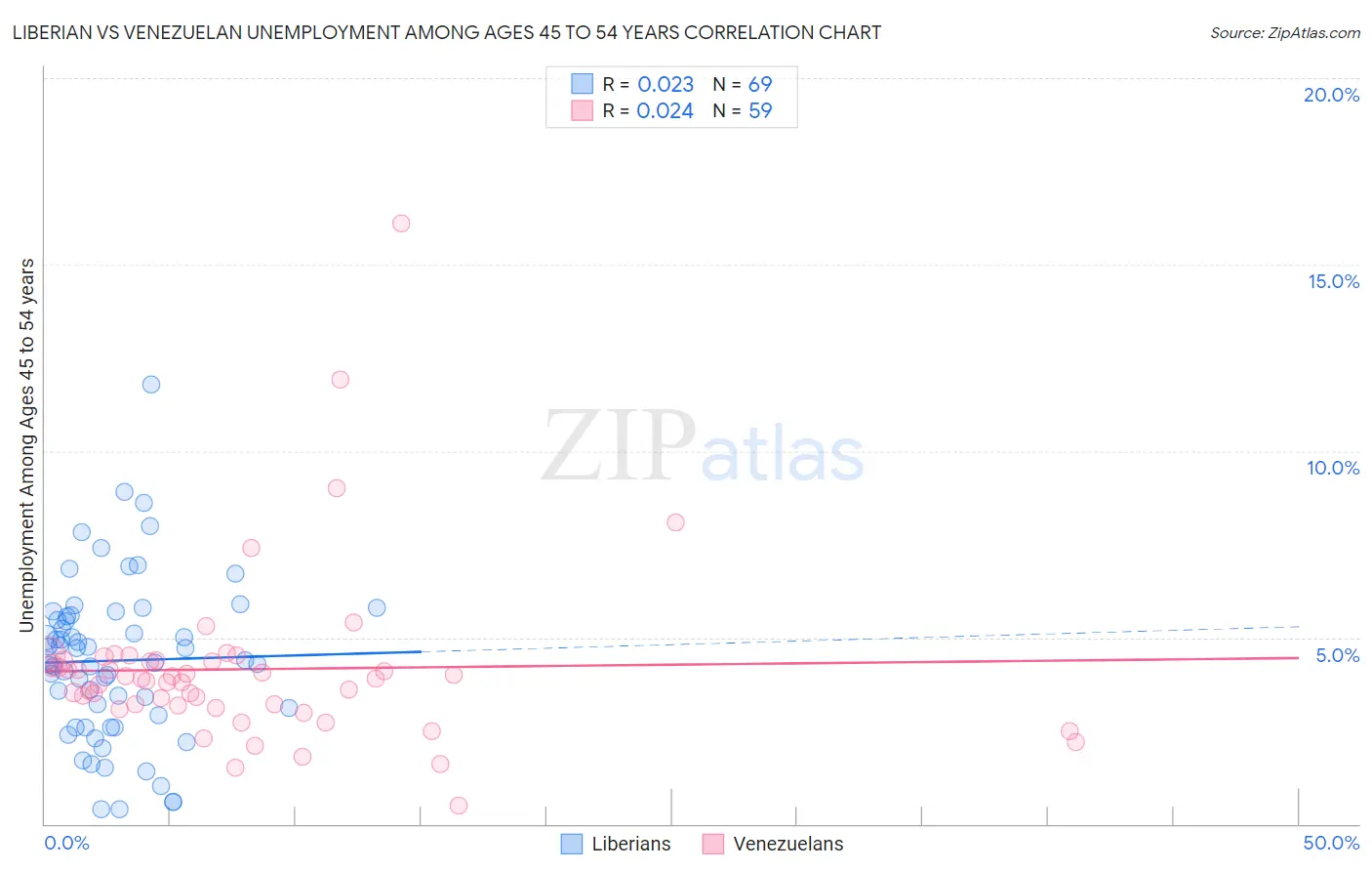 Liberian vs Venezuelan Unemployment Among Ages 45 to 54 years