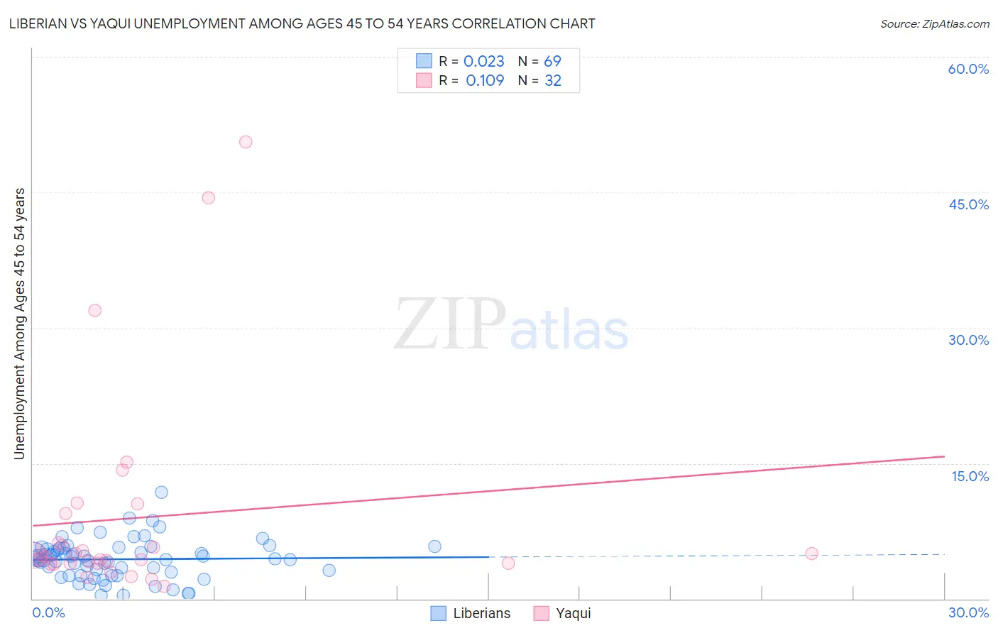 Liberian vs Yaqui Unemployment Among Ages 45 to 54 years