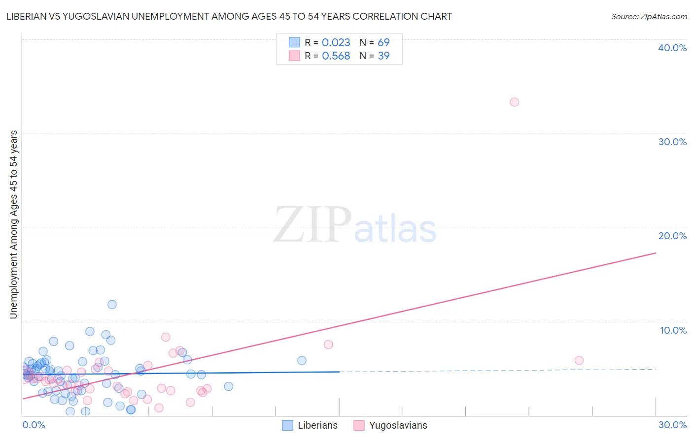 Liberian vs Yugoslavian Unemployment Among Ages 45 to 54 years