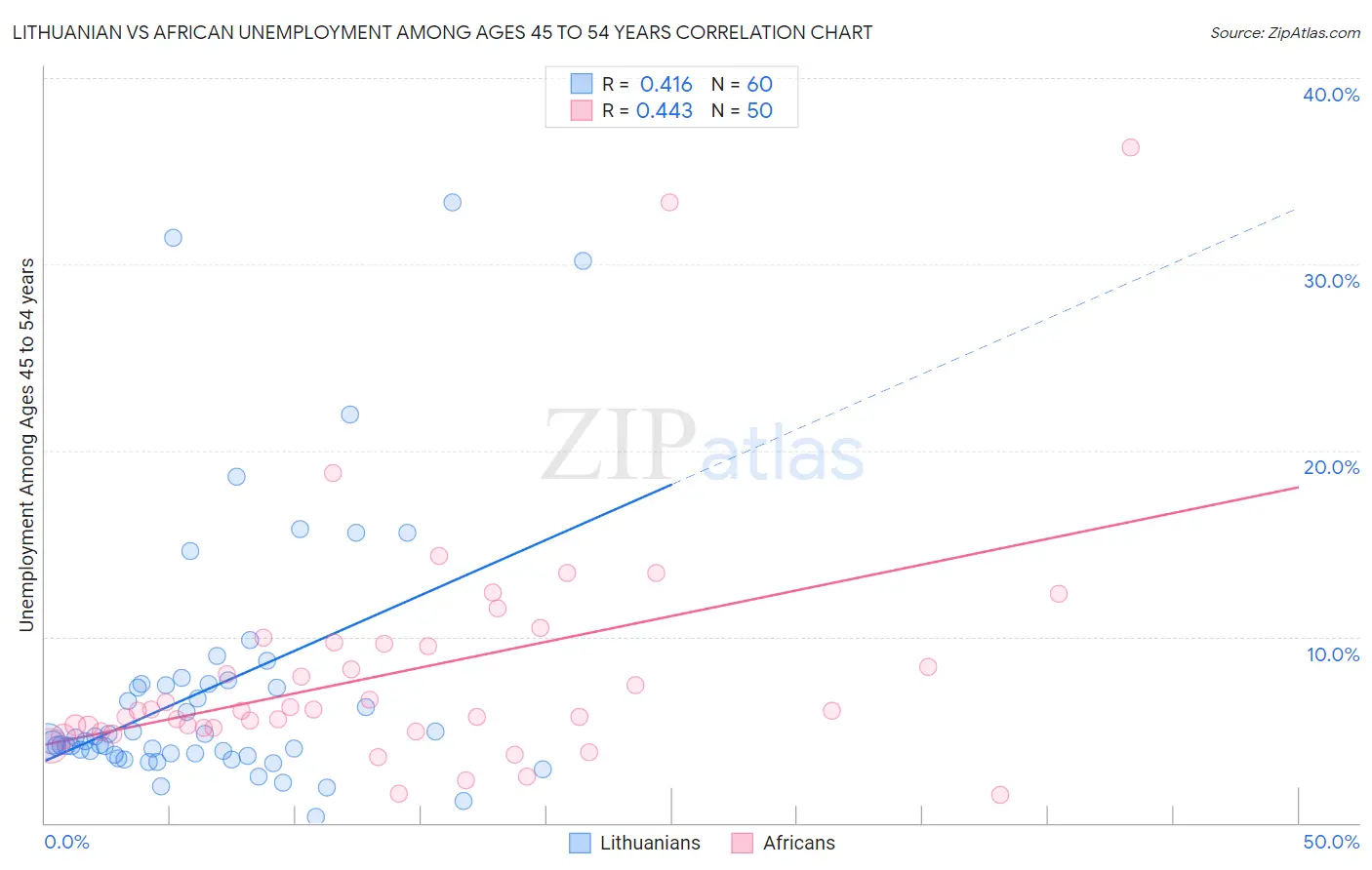 Lithuanian vs African Unemployment Among Ages 45 to 54 years