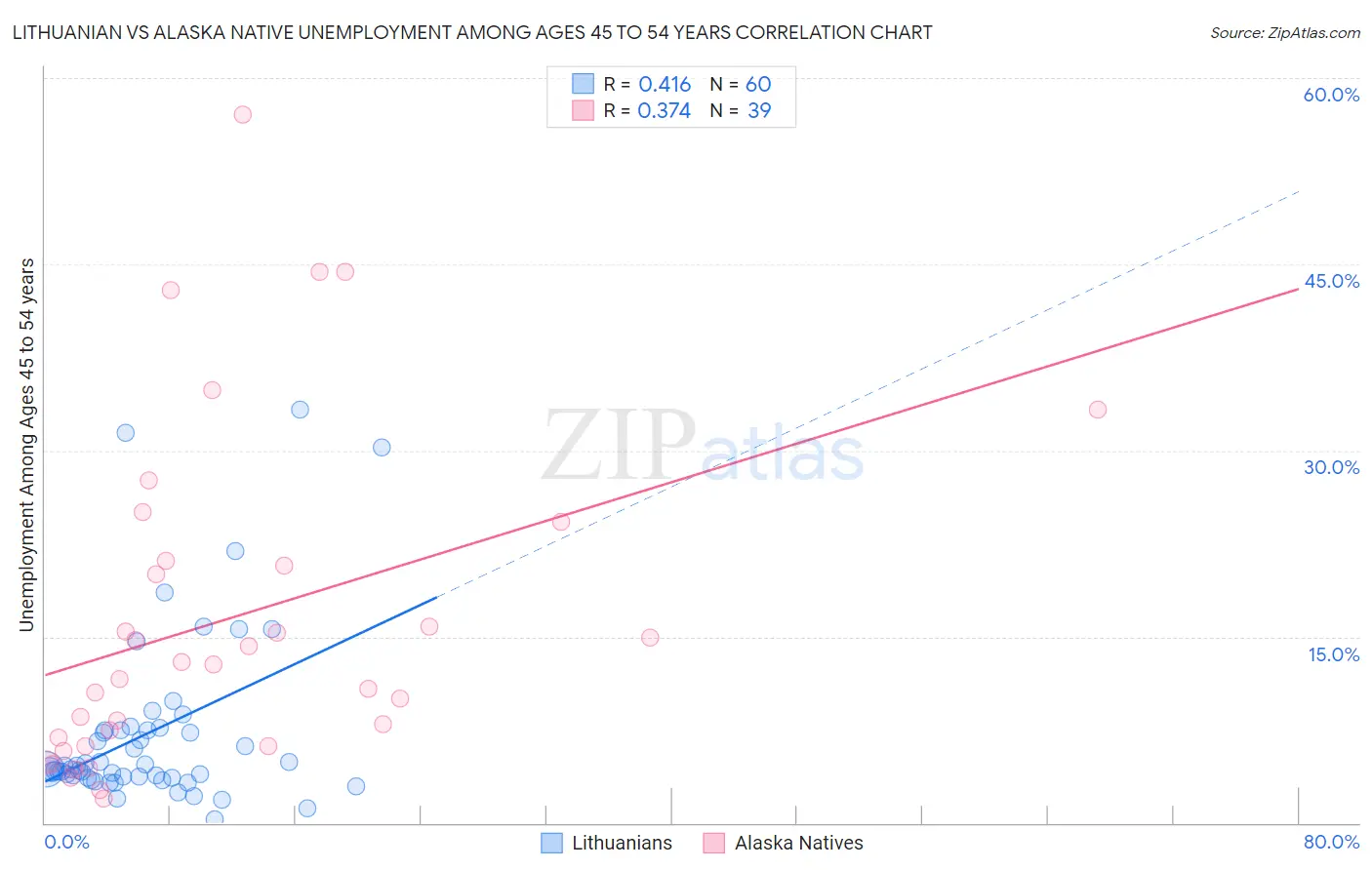 Lithuanian vs Alaska Native Unemployment Among Ages 45 to 54 years