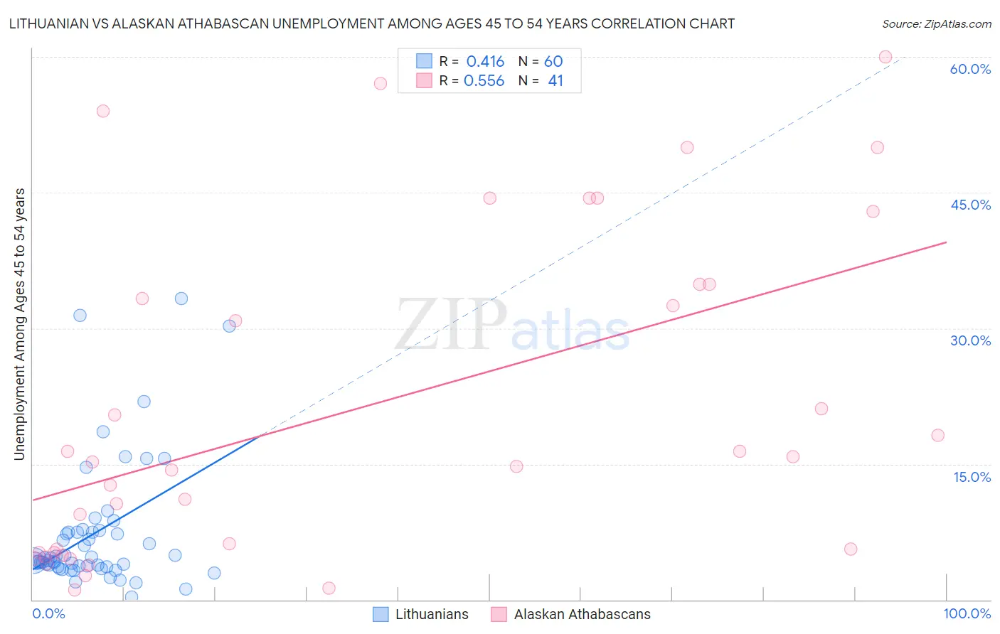 Lithuanian vs Alaskan Athabascan Unemployment Among Ages 45 to 54 years