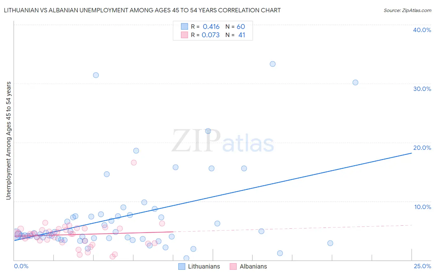 Lithuanian vs Albanian Unemployment Among Ages 45 to 54 years