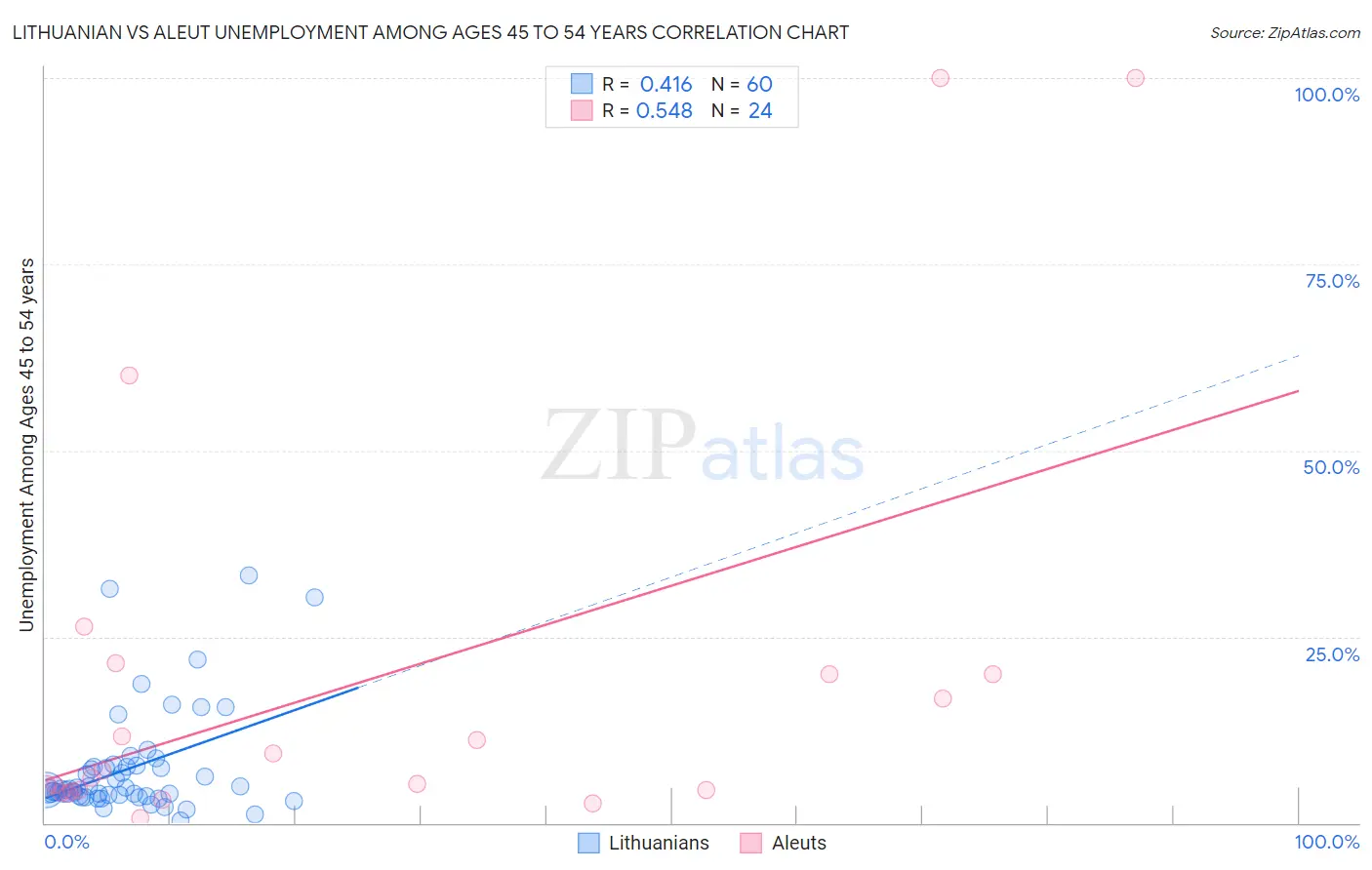 Lithuanian vs Aleut Unemployment Among Ages 45 to 54 years