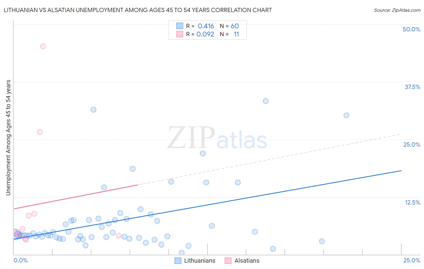 Lithuanian vs Alsatian Unemployment Among Ages 45 to 54 years
