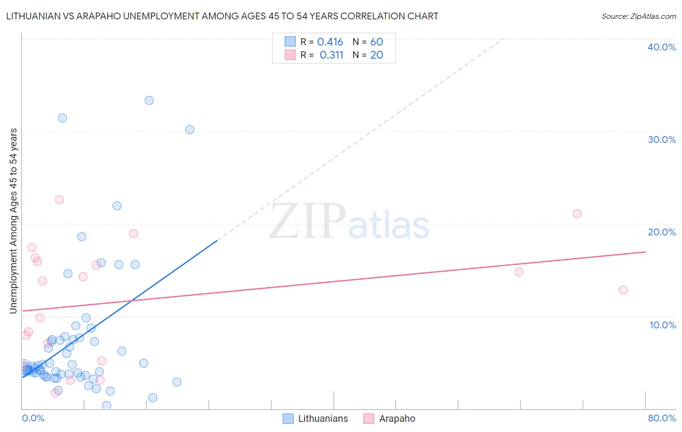 Lithuanian vs Arapaho Unemployment Among Ages 45 to 54 years
