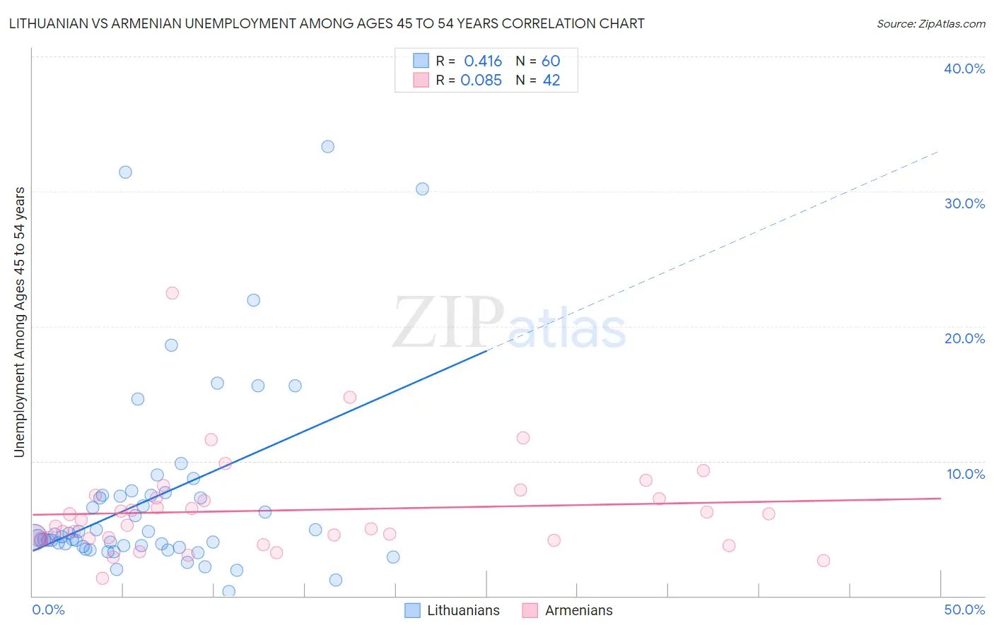 Lithuanian vs Armenian Unemployment Among Ages 45 to 54 years