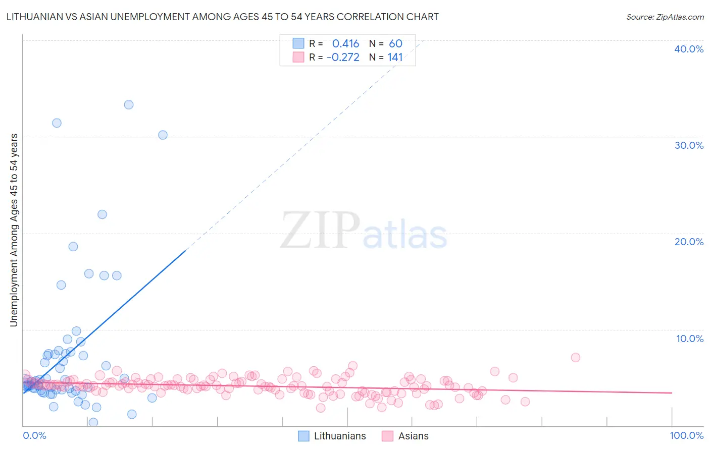 Lithuanian vs Asian Unemployment Among Ages 45 to 54 years