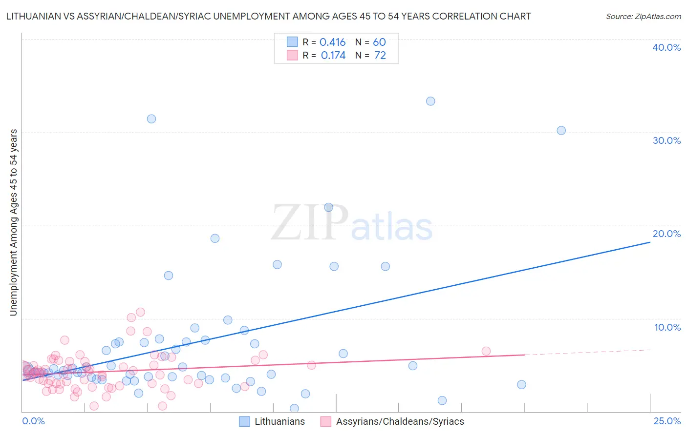 Lithuanian vs Assyrian/Chaldean/Syriac Unemployment Among Ages 45 to 54 years