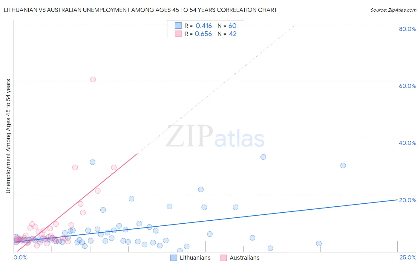 Lithuanian vs Australian Unemployment Among Ages 45 to 54 years