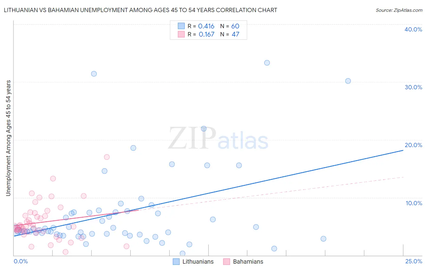 Lithuanian vs Bahamian Unemployment Among Ages 45 to 54 years