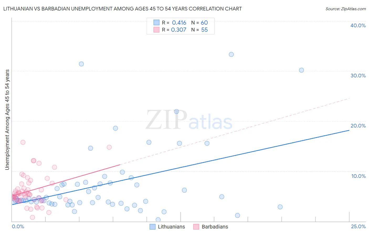 Lithuanian vs Barbadian Unemployment Among Ages 45 to 54 years