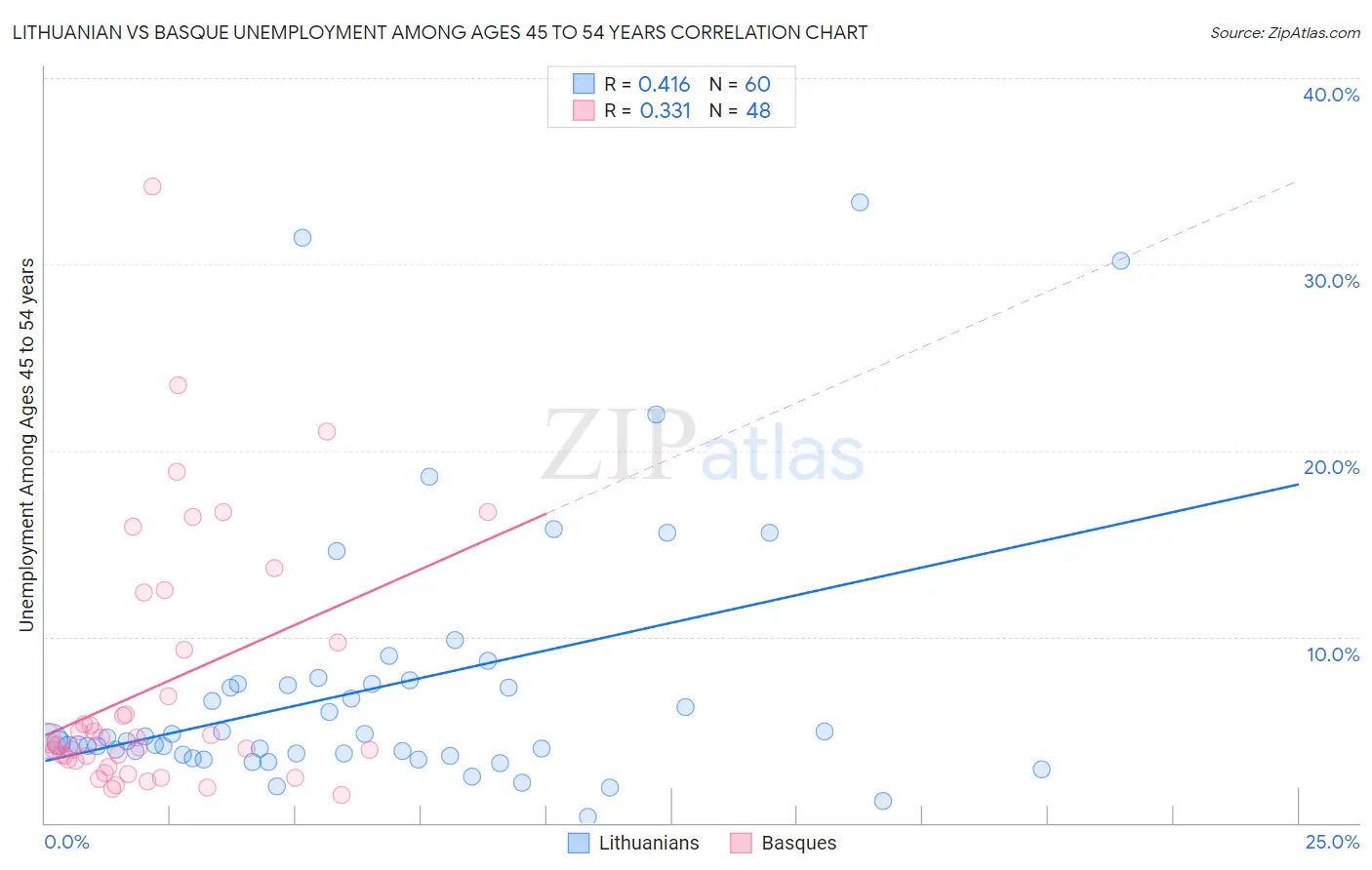 Lithuanian vs Basque Unemployment Among Ages 45 to 54 years