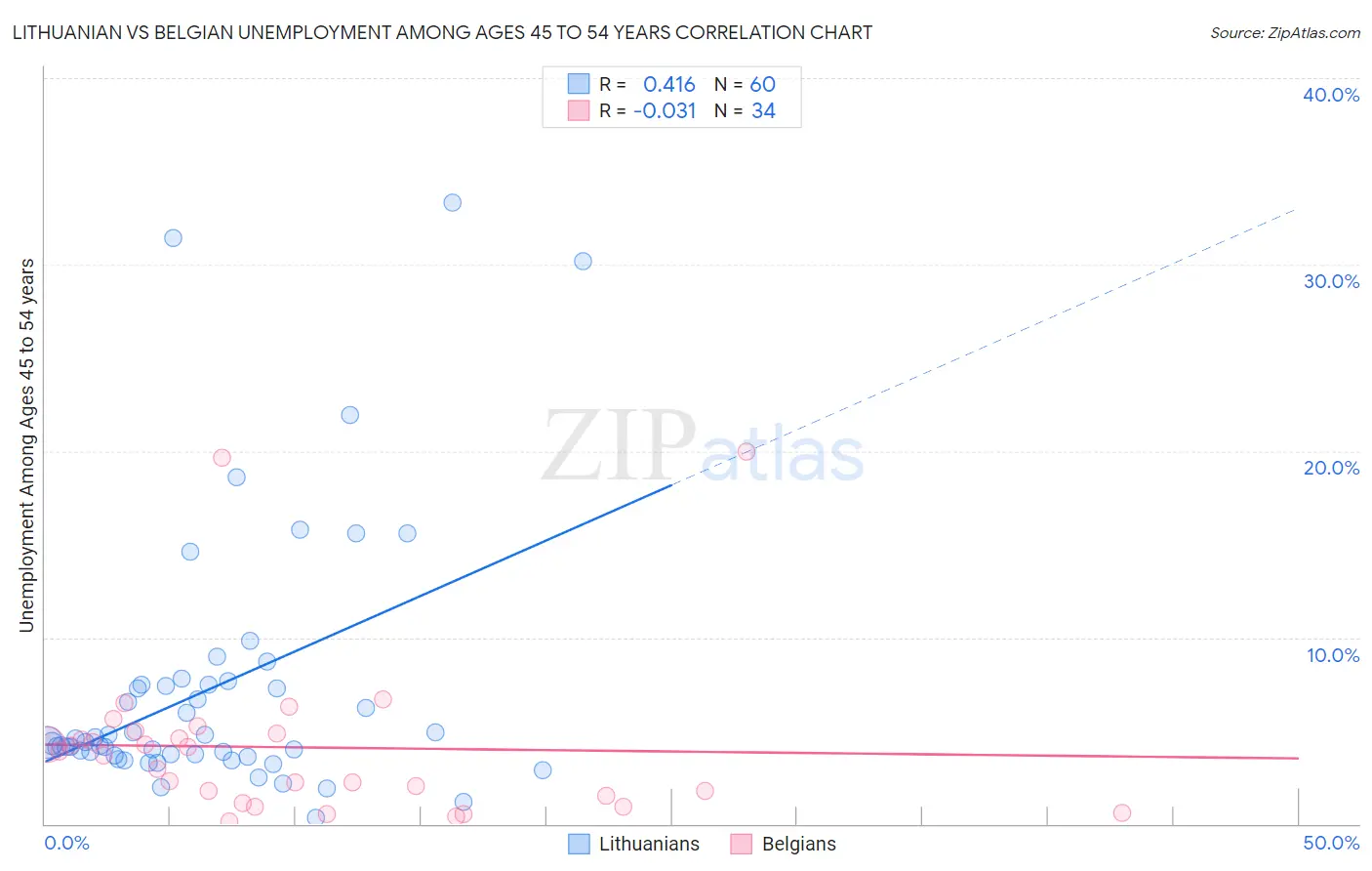Lithuanian vs Belgian Unemployment Among Ages 45 to 54 years