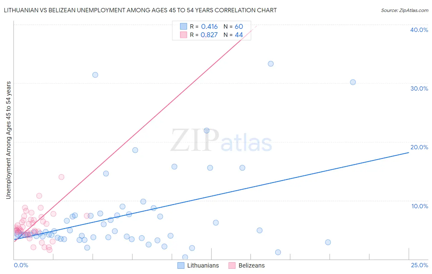 Lithuanian vs Belizean Unemployment Among Ages 45 to 54 years