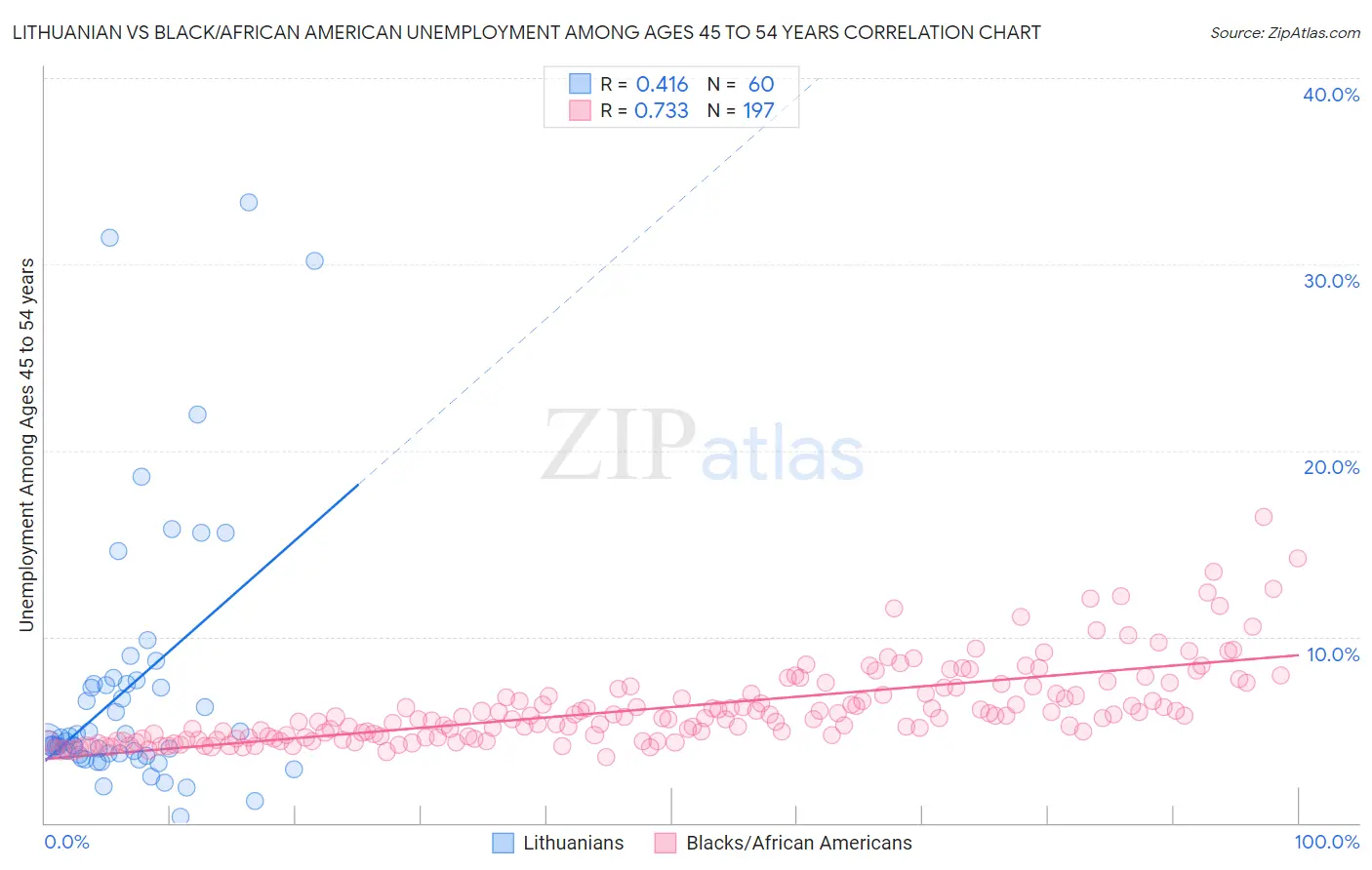 Lithuanian vs Black/African American Unemployment Among Ages 45 to 54 years