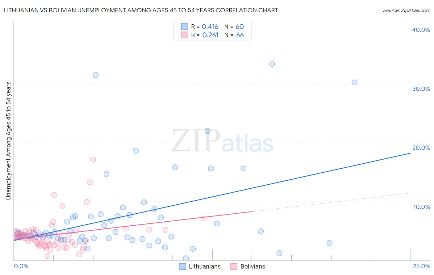 Lithuanian vs Bolivian Unemployment Among Ages 45 to 54 years