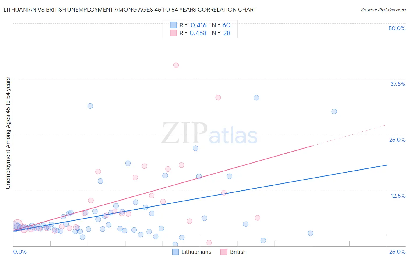 Lithuanian vs British Unemployment Among Ages 45 to 54 years