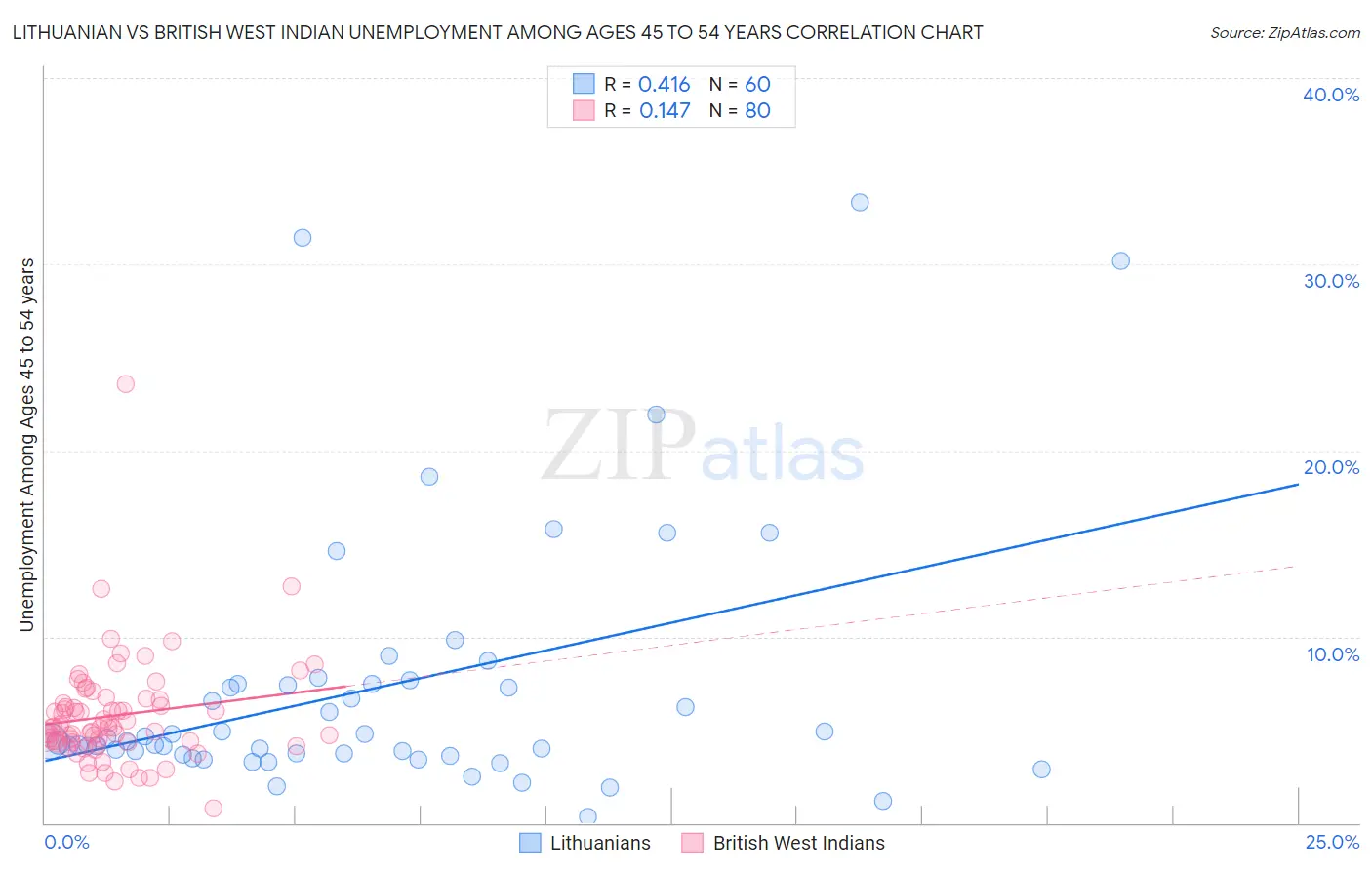 Lithuanian vs British West Indian Unemployment Among Ages 45 to 54 years