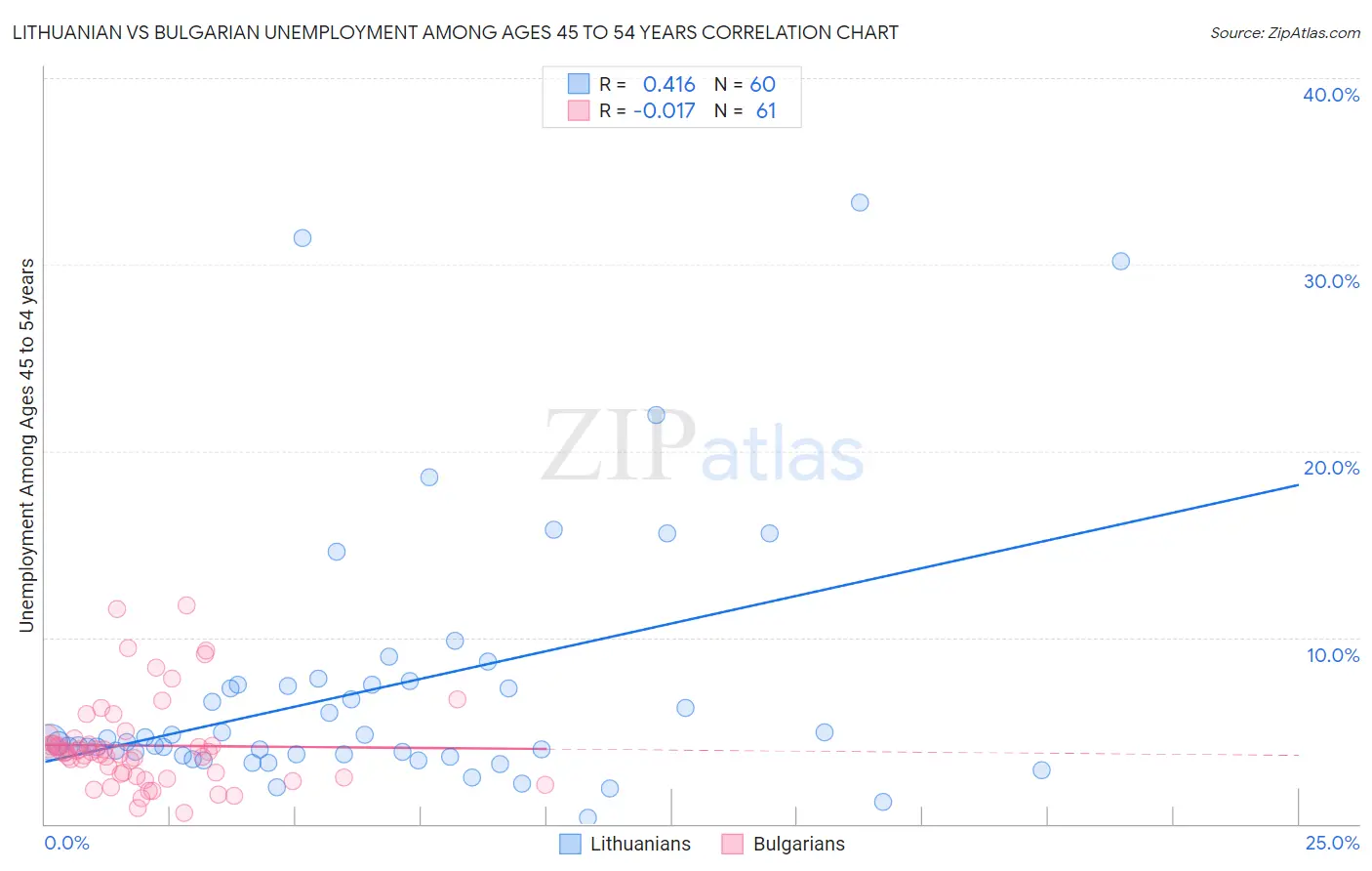 Lithuanian vs Bulgarian Unemployment Among Ages 45 to 54 years
